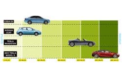 How Far Will the New Electric Cars Take Us East on I-90?