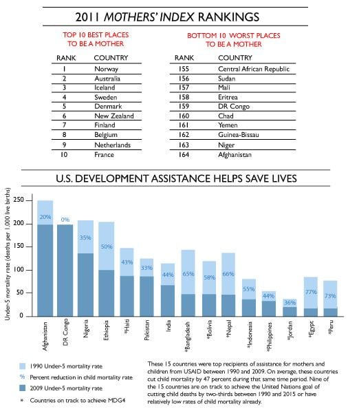 Best Place to Be a Mom is...Not the U.S.